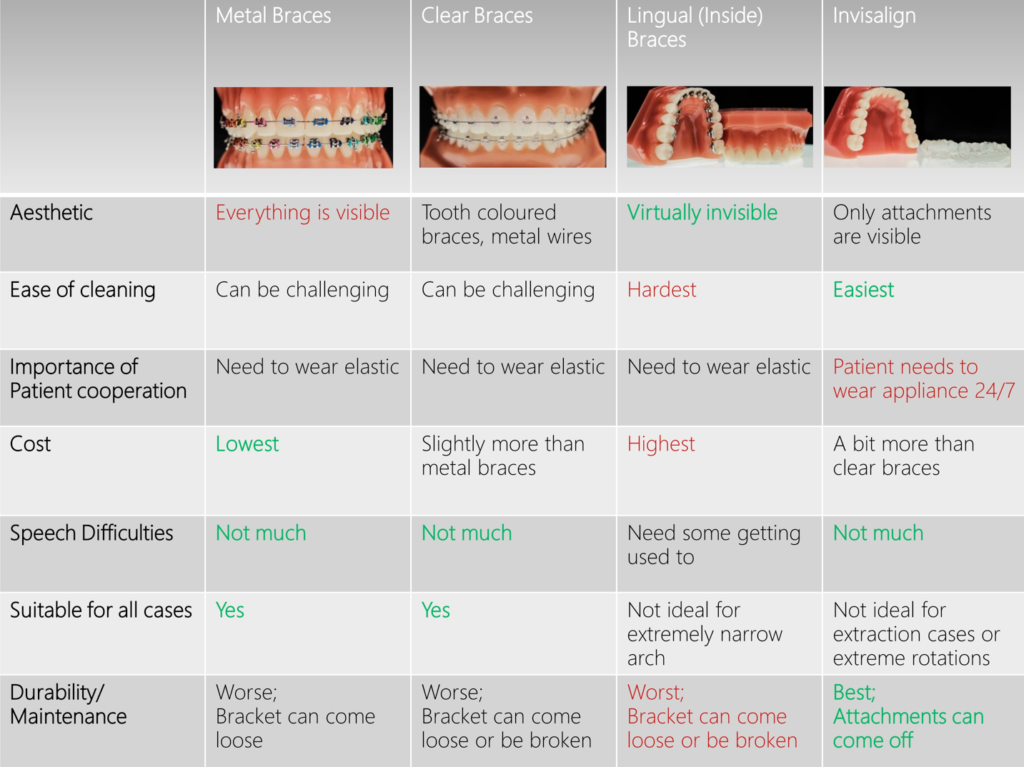 Types of Braces